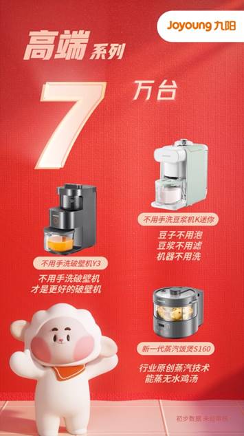 九陽雙十一銷售達12億元 變身年輕人喜愛的網紅潮牌，引領家用電器新風尚